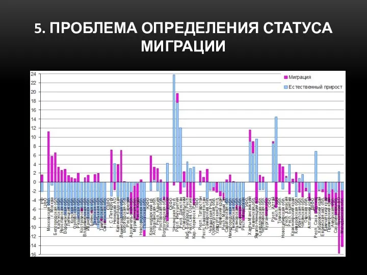 5. ПРОБЛЕМА ОПРЕДЕЛЕНИЯ СТАТУСА МИГРАЦИИ