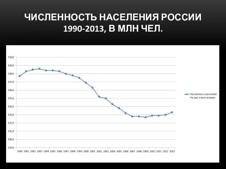 ЧИСЛЕННОСТЬ НАСЕЛЕНИЯ РОССИИ 1990-2013, В МЛН ЧЕЛ.