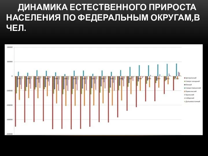 ДИНАМИКА ЕСТЕСТВЕННОГО ПРИРОСТА НАСЕЛЕНИЯ ПО ФЕДЕРАЛЬНЫМ ОКРУГАМ,В ЧЕЛ.