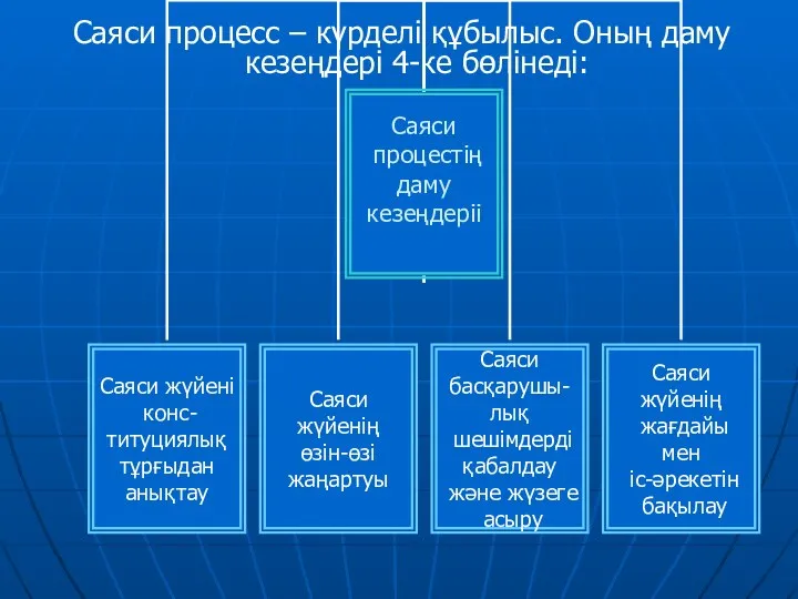 Саяси процесс – күрделі құбылыс. Оның даму кезеңдері 4-ке бөлінеді: