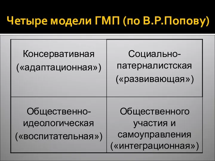 Четыре модели ГМП (по В.Р.Попову)