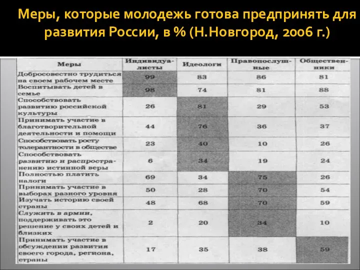 Меры, которые молодежь готова предпринять для развития России, в % (Н.Новгород, 2006 г.)