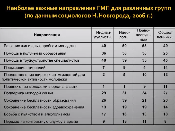 Наиболее важные направления ГМП для различных групп (по данным социологов Н.Новгорода, 2006 г.)