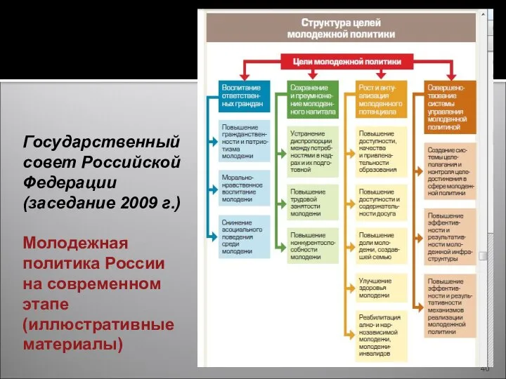 Государственный совет Российской Федерации (заседание 2009 г.) Молодежная политика России на современном этапе (иллюстративные материалы)