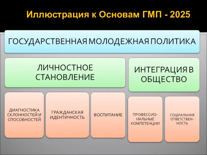 Иллюстрация к Основам ГМП - 2025