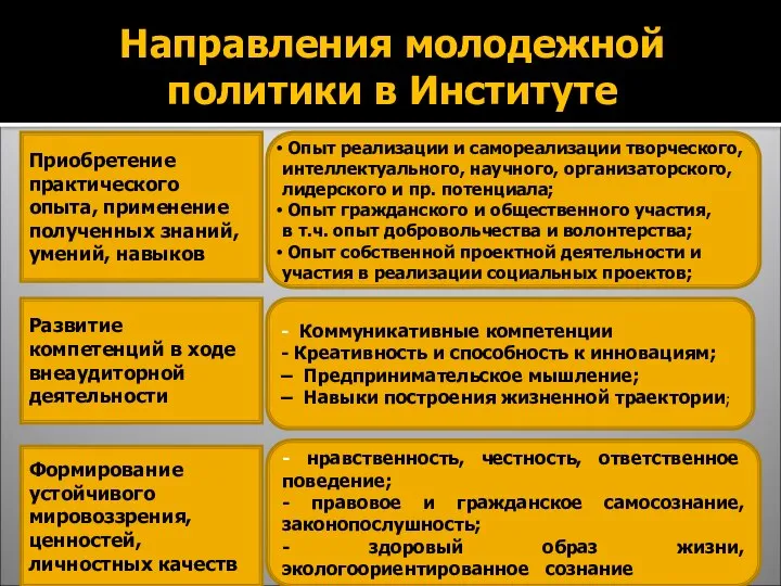 Направления молодежной политики в Институте Приобретение практического опыта, применение полученных знаний,