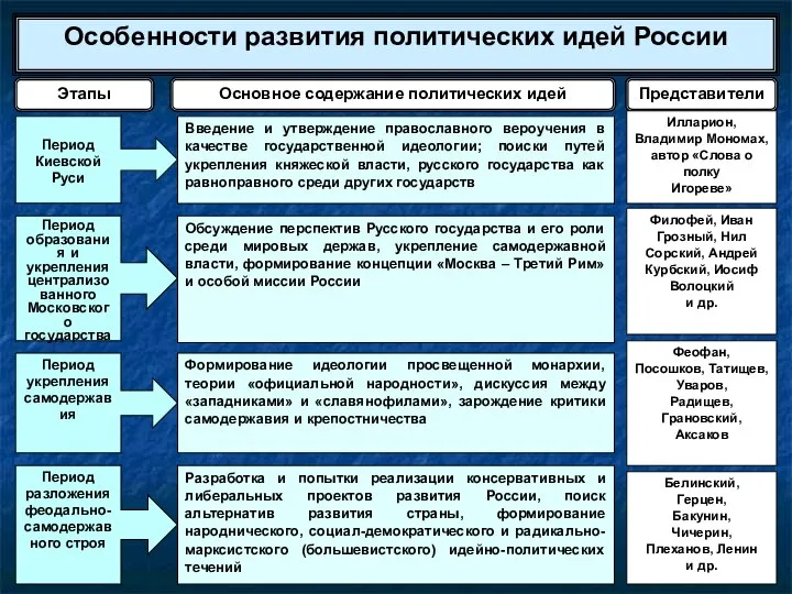 Особенности развития политических идей России Этапы Основное содержание политических идей Представители