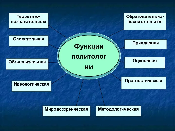 Оценочная Теоретико-познавательная Описательная Объяснительная Мировоззренческая Функции политологии Образовательно-воспитательная Идеологическая Прикладная Методологическая Прогностическая