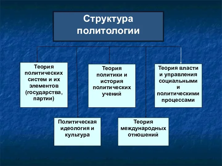 Структура политологии Теория политических систем и их элементов (государства, партии) Теория