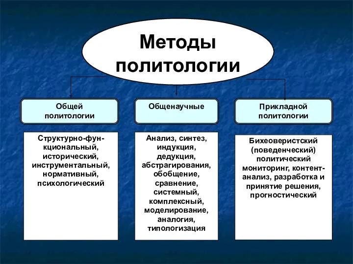 Методы политологии Общей политологии Структурно-фун-кциональный, исторический, инструментальный, нормативный, психологический Общенаучные Анализ,