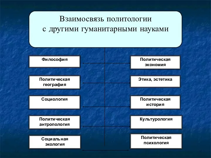 Взаимосвязь политологии с другими гуманитарными науками Философия Политическая география Социология Культурология