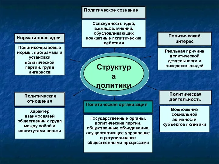 Политическое сознание Совокупность идей, взглядов, мнений, обусловливающих конкретные политические действия Нормативные