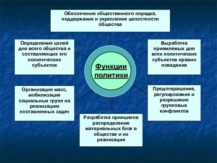 Обеспечение общественного порядка, поддержание и укрепление целостности общества Определение целей для