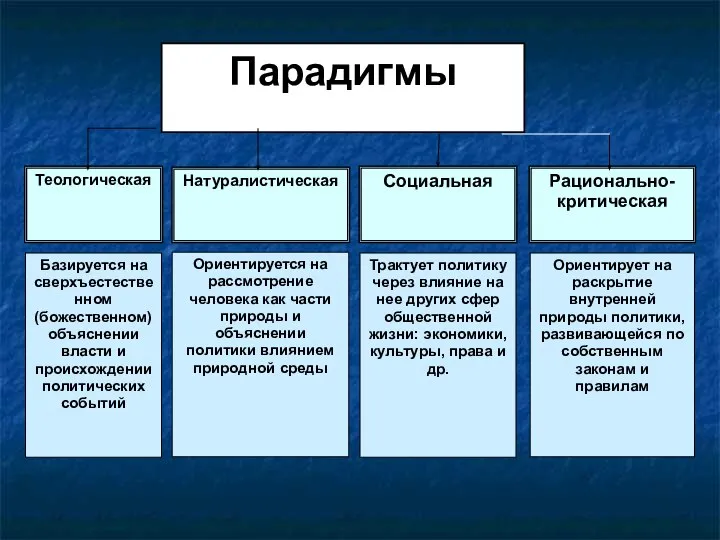 Натуралистическая Парадигмы Теологическая Социальная Рационально-критическая Базируется на сверхъестественном (божественном) объяснении власти