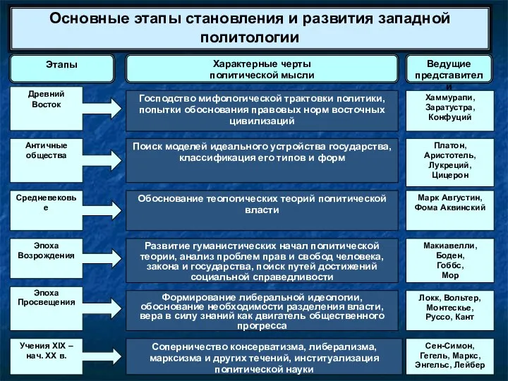 Основные этапы становления и развития западной политологии Этапы Характерные черты политической