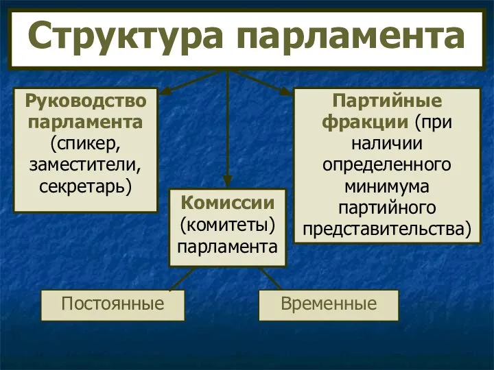 Структура парламента Руководство парламента (спикер, заместители, секретарь) Партийные фракции (при наличии