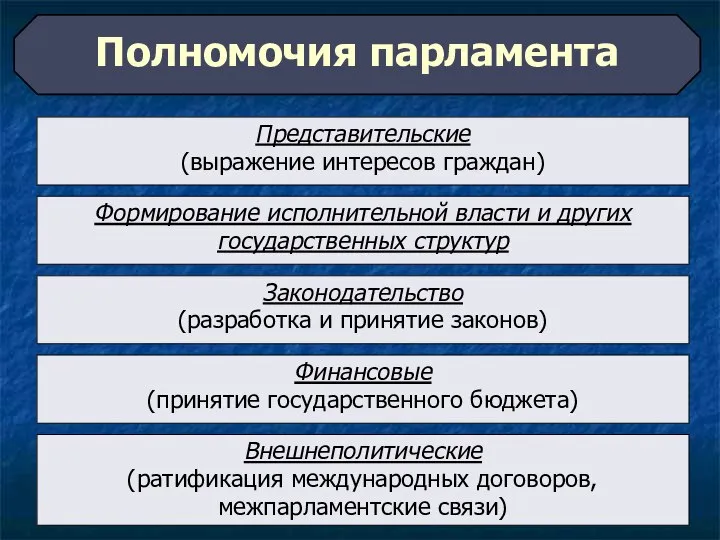 Полномочия парламента Законодательство (разработка и принятие законов) Финансовые (принятие государственного бюджета)