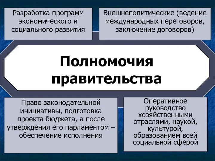 Полномочия правительства Разработка программ экономического и социального развития Право законодательной инициативы,