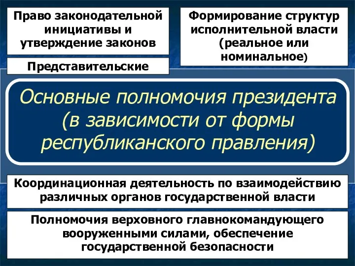 Основные полномочия президента (в зависимости от формы республиканского правления) Представительские Формирование