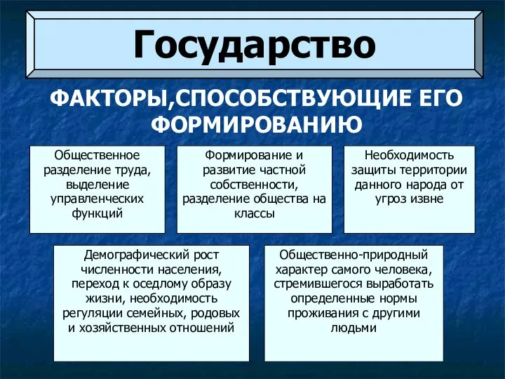 Государство Общественное разделение труда, выделение управленческих функций Формирование и развитие частной