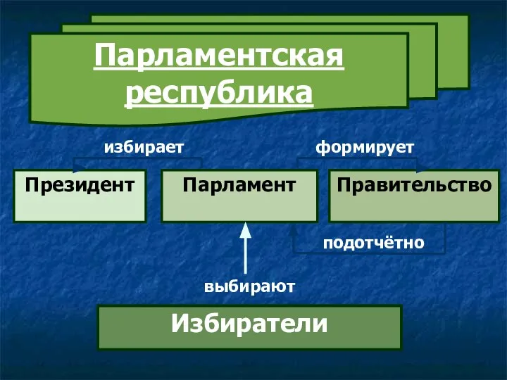 Парламентская республика Президент Парламент Правительство Избиратели избирает формирует подотчётно выбирают