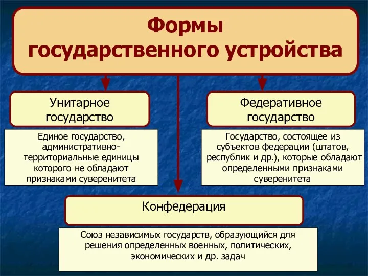 Формы государственного устройства Унитарное государство Федеративное государство Единое государство, административно-территориальные единицы