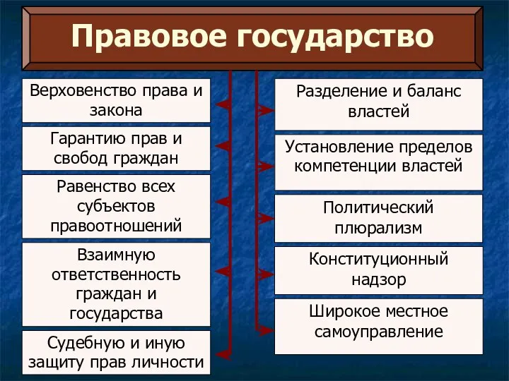 Правовое государство Судебную и иную защиту прав личности Взаимную ответственность граждан