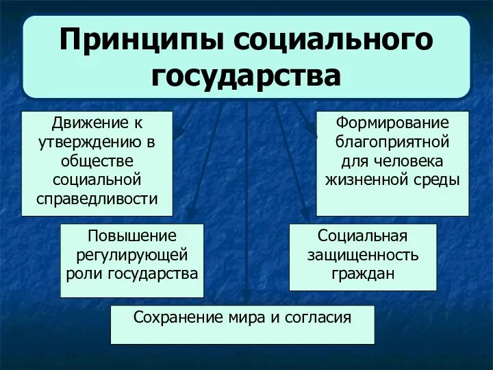 Принципы социального государства Движение к утверждению в обществе социальной справедливости Формирование