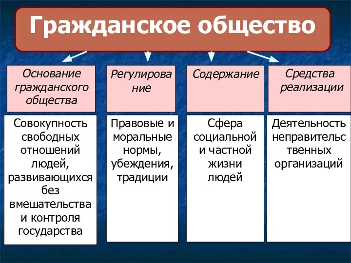 Гражданское общество Основание гражданского общества Регулирование Содержание Средства реализации Совокупность свободных