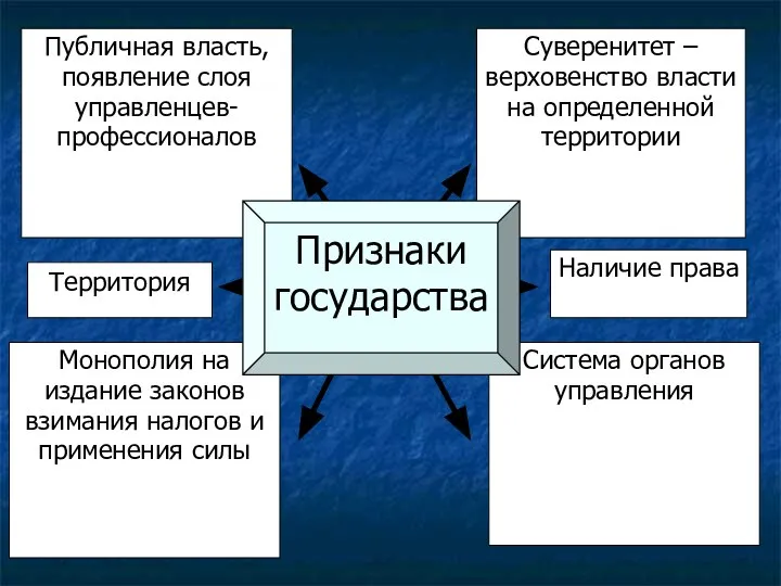 Публичная власть, появление слоя управленцев-профессионалов Суверенитет – верховенство власти на определенной