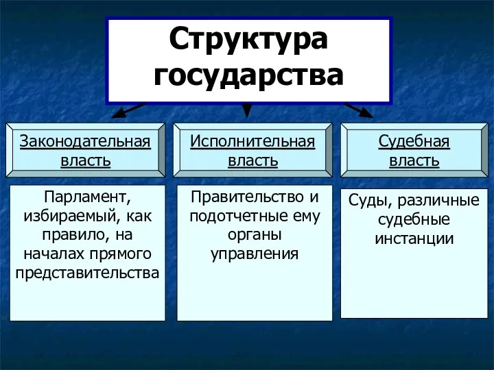 Структура государства Судебная власть Суды, различные судебные инстанции Правительство и подотчетные