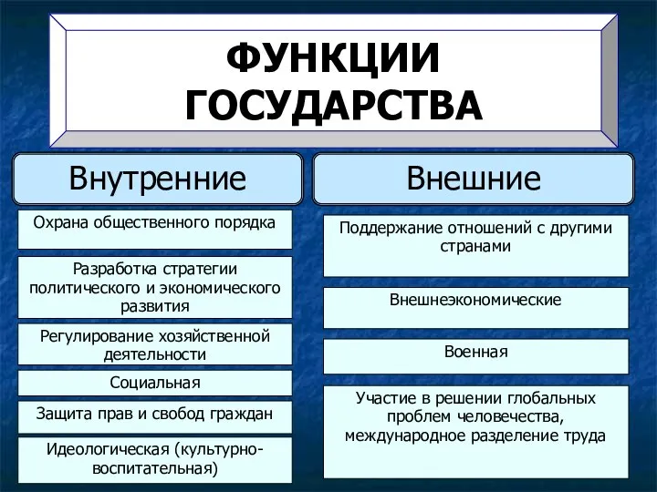 ФУНКЦИИ ГОСУДАРСТВА Внутренние Внешние Охрана общественного порядка Разработка стратегии политического и