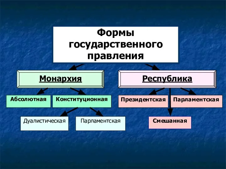 Монархия Республика Абсолютная Конституционная Президентская Парламентская Дуалистическая Парламентская Смешанная Формы государственного правления