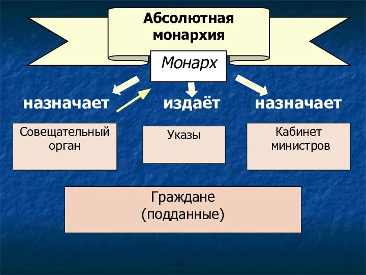 Абсолютная монархия Монарх Совещательный орган Указы Кабинет министров Граждане (подданные) назначает издаёт назначает