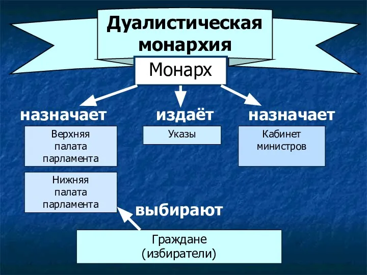 Дуалистическая монархия Монарх Верхняя палата парламента Нижняя палата парламента Граждане (избиратели)