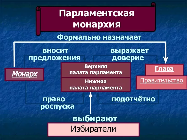 Парламентская монархия Верхняя палата парламента Нижняя палата парламента Монарх Глава Правительство