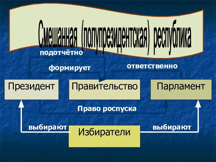 Президент Правительство Парламент Избиратели Смешанная (полупрезидентская) республика подотчётно ответственно формирует Право роспуска выбирают выбирают