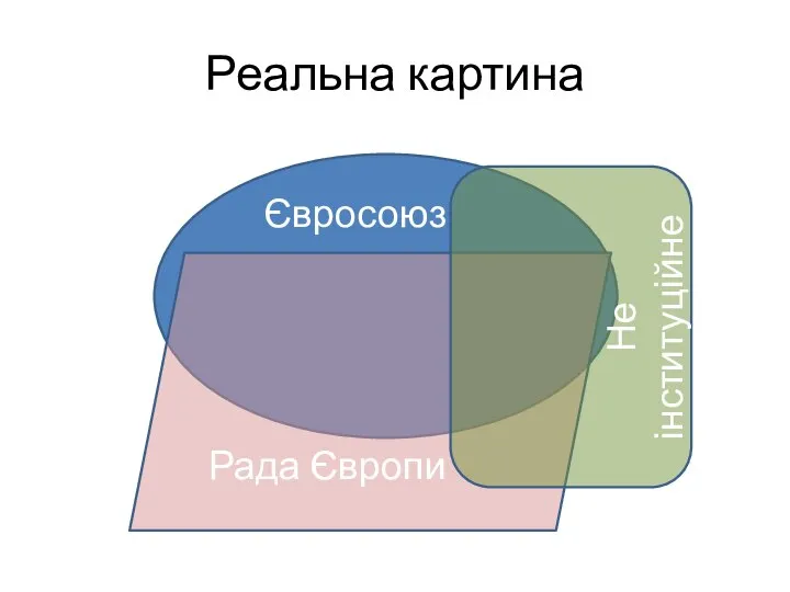 Реальна картина Євросоюз Рада Європи Не інституційне