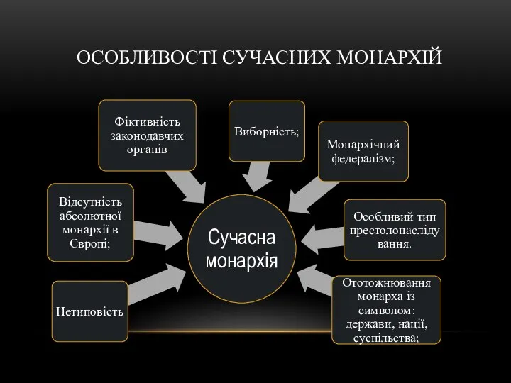 ОСОБЛИВОСТІ СУЧАСНИХ МОНАРХІЙ