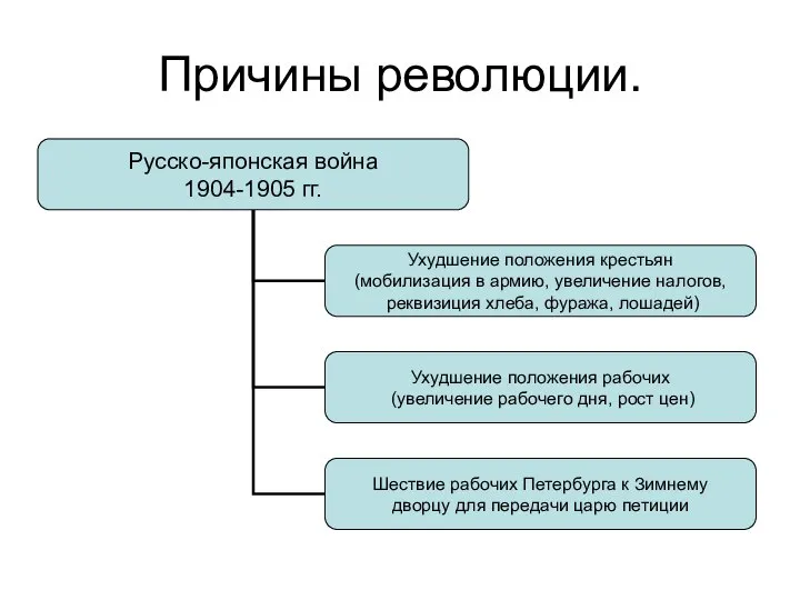 Причины революции.