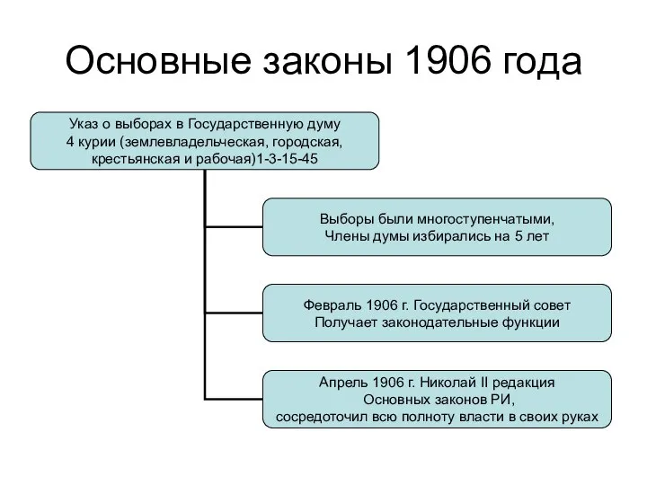 Основные законы 1906 года