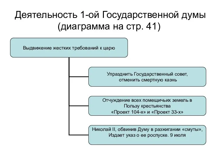 Деятельность 1-ой Государственной думы (диаграмма на стр. 41)