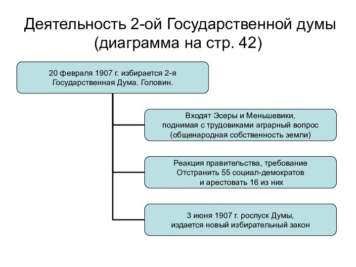 Деятельность 2-ой Государственной думы (диаграмма на стр. 42)