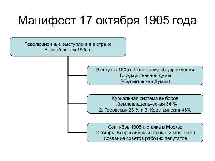 Манифест 17 октября 1905 года