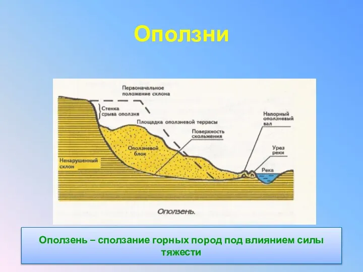 Оползни Оползень – сползание горных пород под влиянием силы тяжести