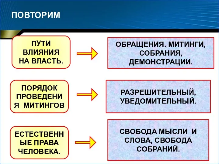 ПОВТОРИМ ПУТИ ВЛИЯНИЯ НА ВЛАСТЬ. ОБРАЩЕНИЯ. МИТИНГИ, СОБРАНИЯ, ДЕМОНСТРАЦИИ. ПОРЯДОК ПРОВЕДЕНИЯ