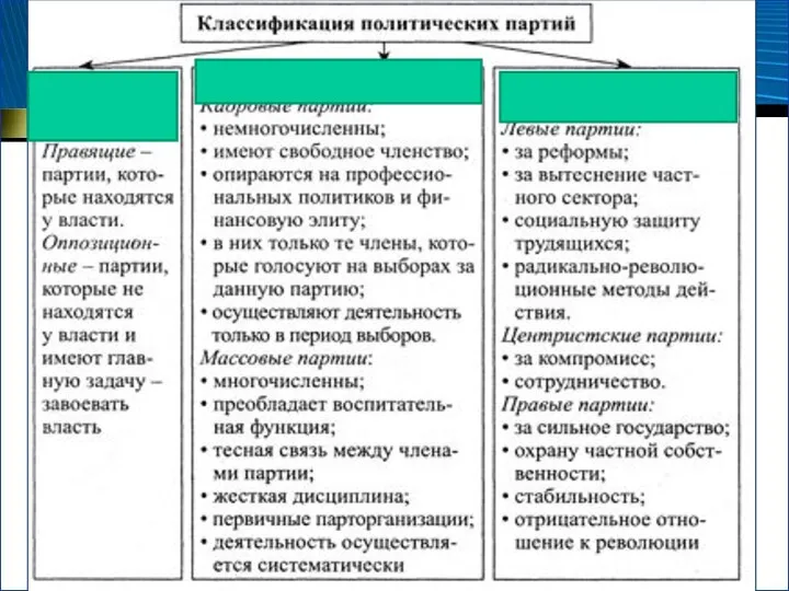 Типология и функции политических партий