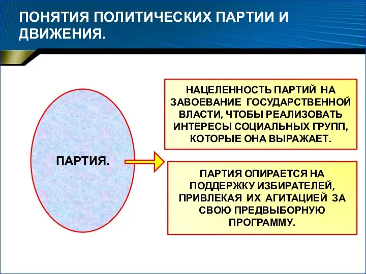 ПОНЯТИЯ ПОЛИТИЧЕСКИХ ПАРТИИ И ДВИЖЕНИЯ. ПАРТИЯ. НАЦЕЛЕННОСТЬ ПАРТИЙ НА ЗАВОЕВАНИЕ ГОСУДАРСТВЕННОЙ