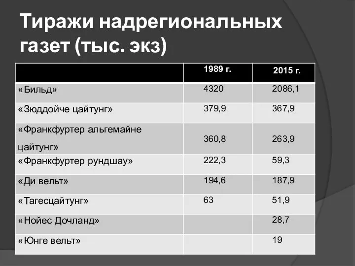 Тиражи надрегиональных газет (тыс. экз)