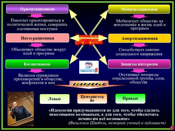 5 Ориентационная Амортизационная Интеграционная Мобилизационная Помогает ориентироваться в политической жизни, совершать